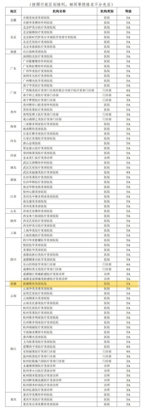 新疆整形美容医院通过了中国整形美容协会5A级医疗美容机构评价终评！